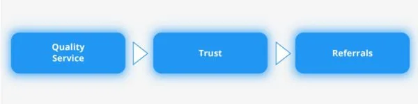 - Housecall Pro Quality service, trust and referrals graphic