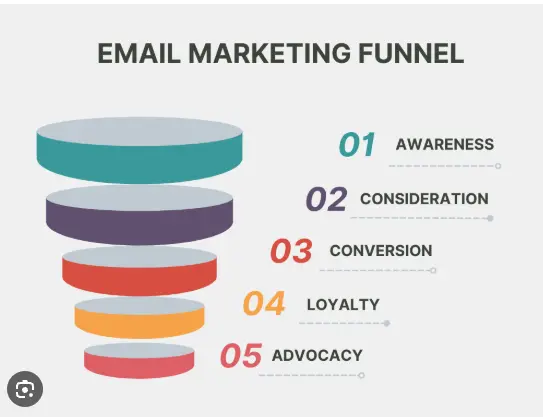 5 stage Email marketing funnel diagram
