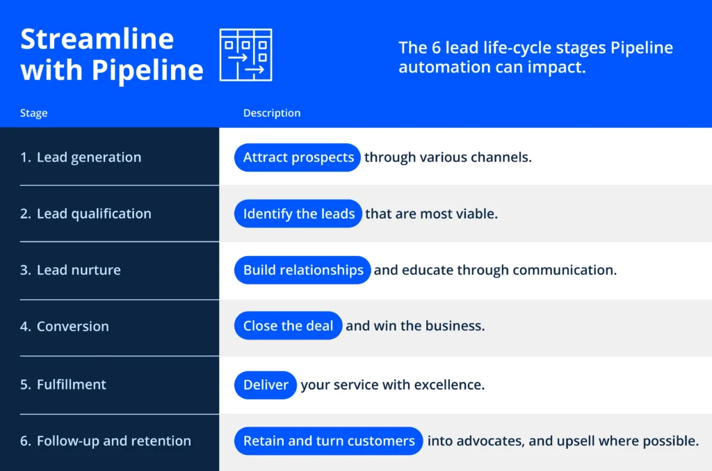 Sales pipeline 6 stage lead life cycle