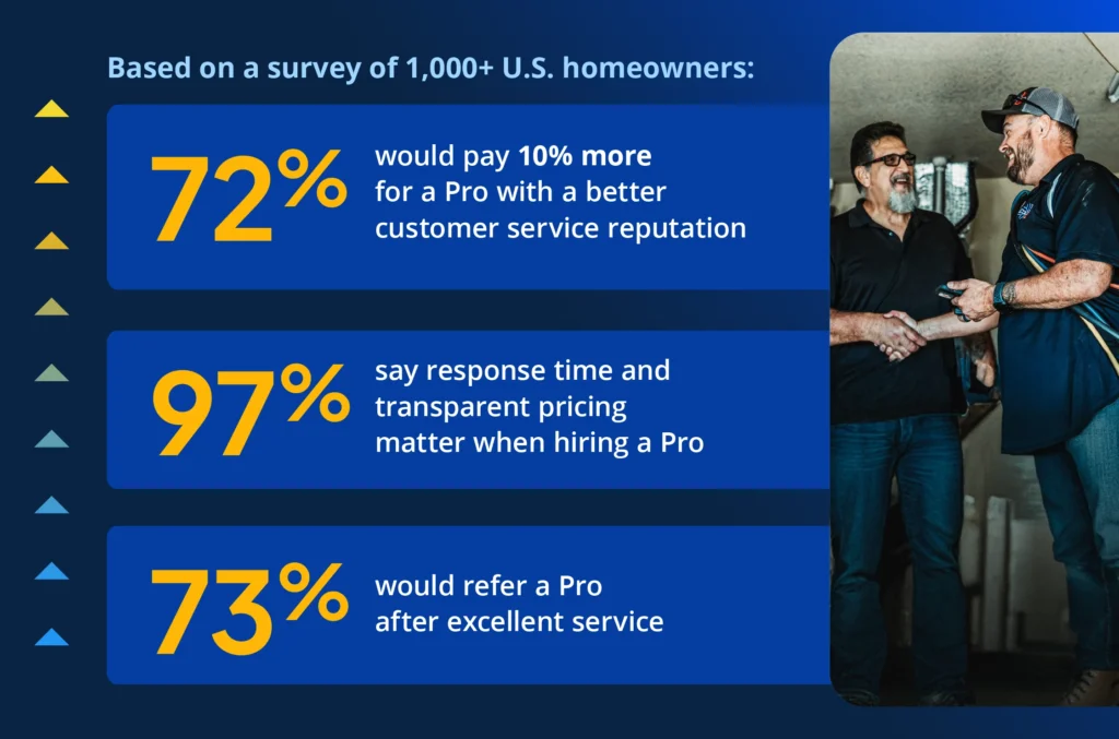 Customer service statistics: 70% of homeowners value useful tips from techs, 30% notice personalized thank-you notes after service.