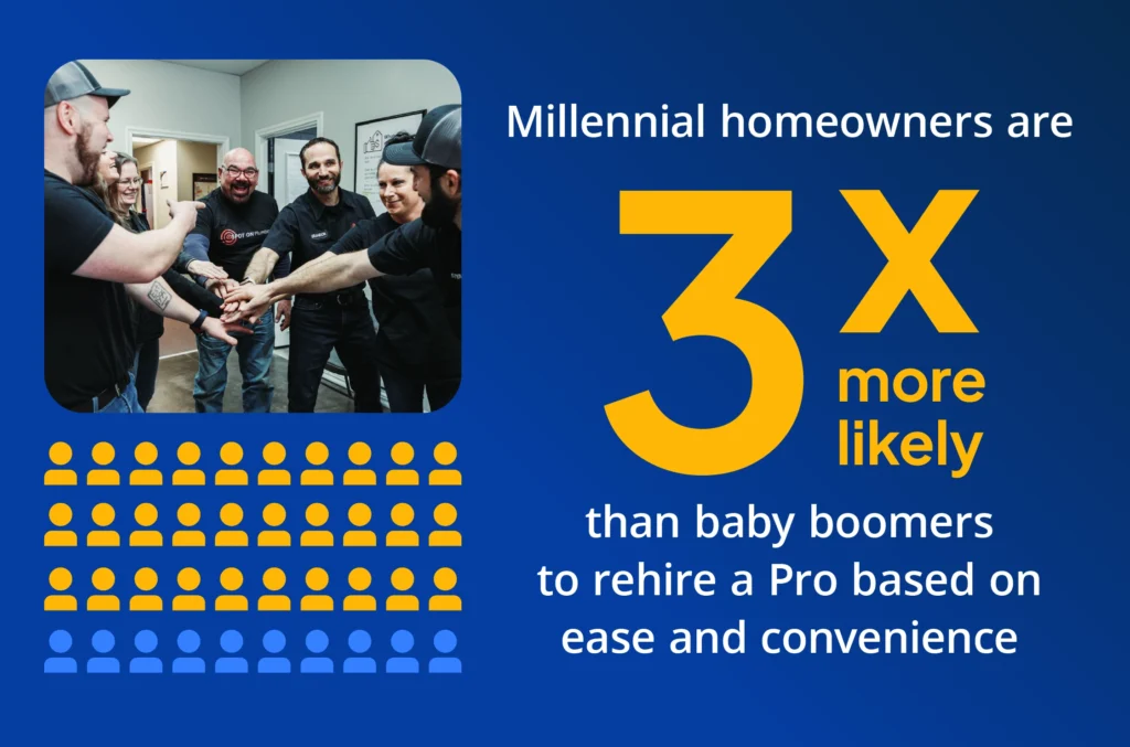 Customer service statistics show 68% of homeowners want photo/video proof of completed work, 92% influenced by past work visuals.