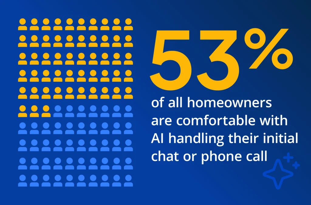 Customer service statistics show 53% of homeowners are comfortable with AI handling initial inquiries, improving speed and personalization.