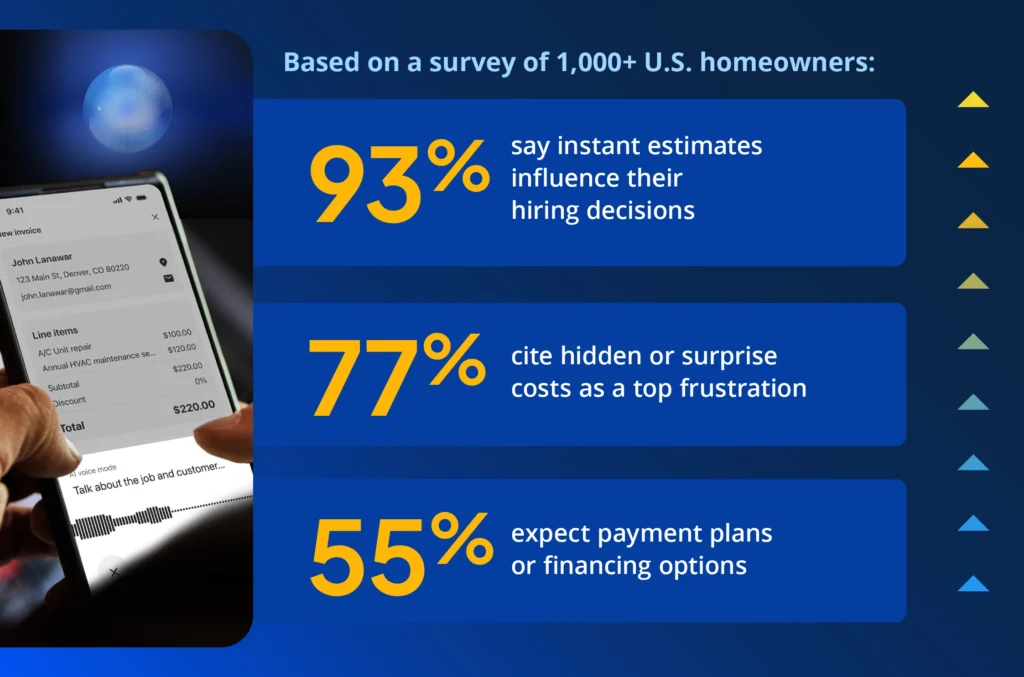 ustomer service statistics: 58% of homeowners reassured by technician photo/ID, 59% expect text updates, 35% frustrated by late arrivals.