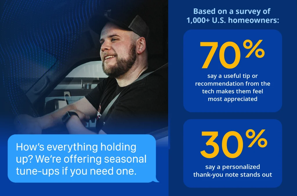 Customer service statistics: 72% of homeowners pay more for better service, 97% value fast response and pricing, 73% refer after excellent service.