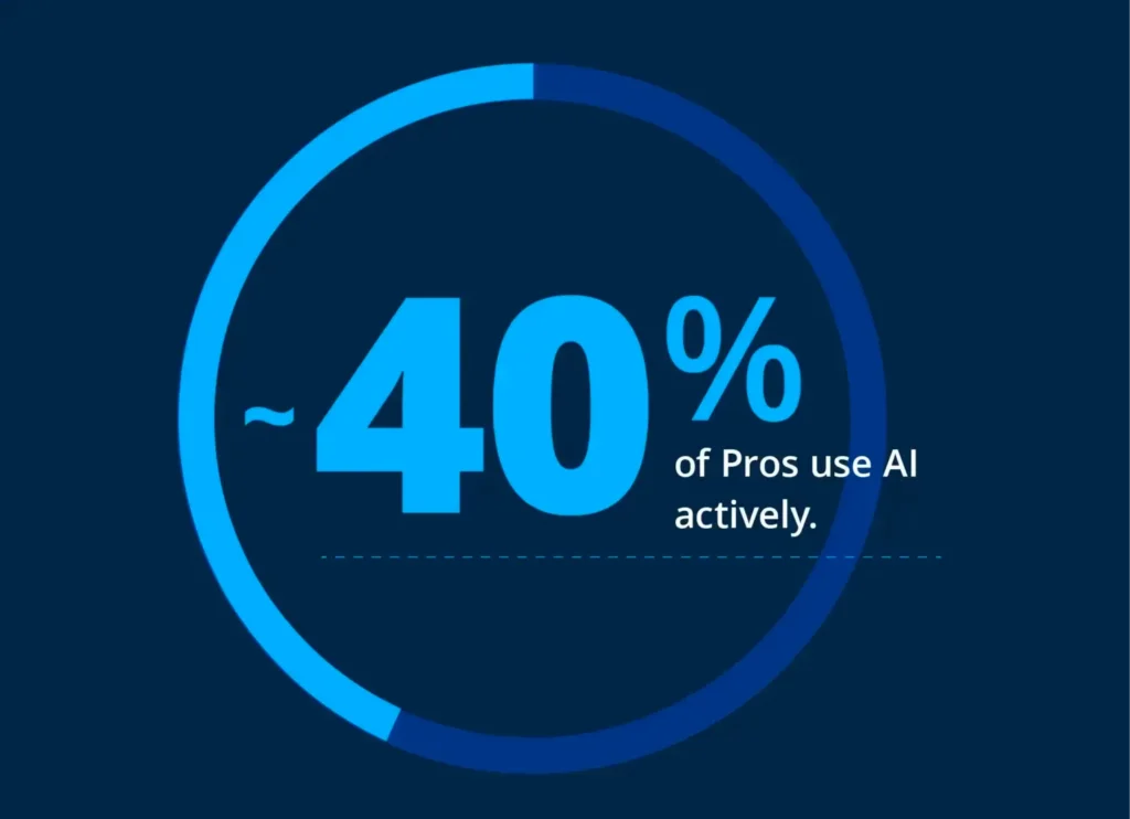 - Housecall Pro Data visualization highlighting that around 40 percent of professionals actively use AI tools.