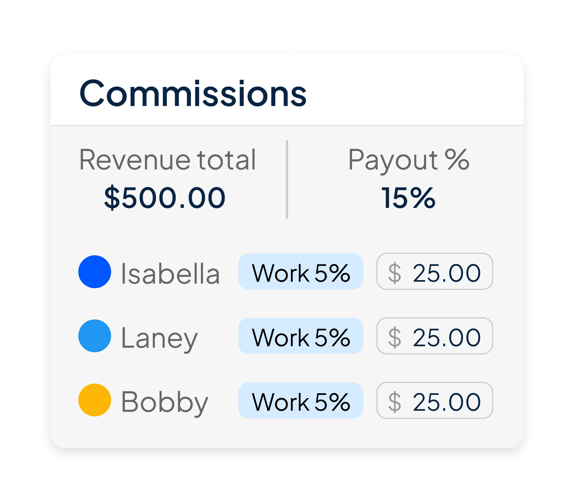Commissions screen showing revenue $500 and 15% payout, with Isabella highlighted as earning $25 from a 5% work cut.